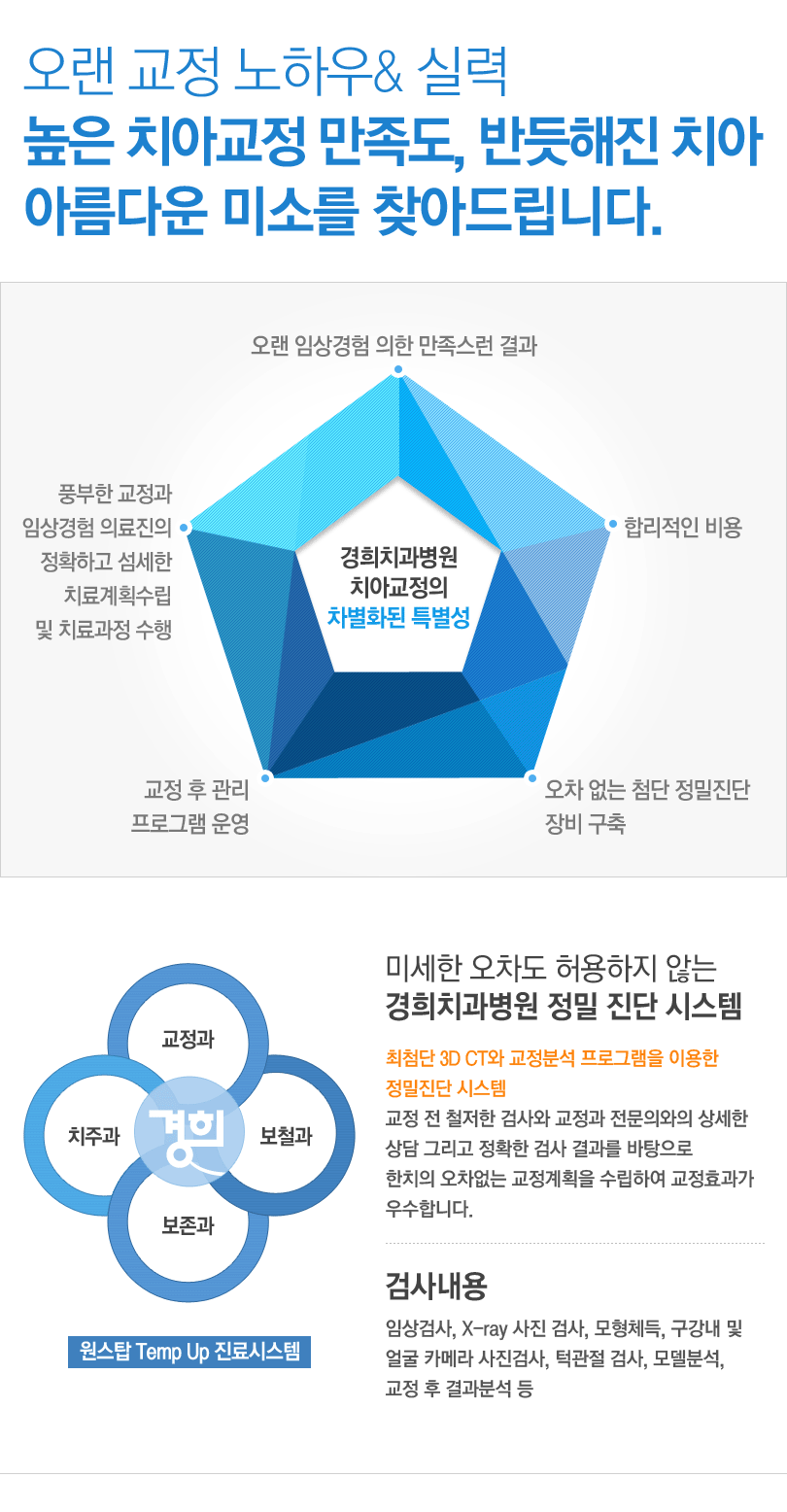 최첨단 3D CT와 교정분석 프로그램을 이용한
정밀진단 시스템으로 교정 전 철저한 검사와 교정과 전문의와의 상세한 상담 그리고 정확한 검사 결과를 바탕으로 
한치의 오차없는 교정계획을 수립하여 교정효과가 우수합니다. 